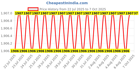 moglix.com VEEHOLD Activee A84 V Belt (Pack of 5) veehold Price History Graph from 22 Jul 2025 to 7 Oct 2025