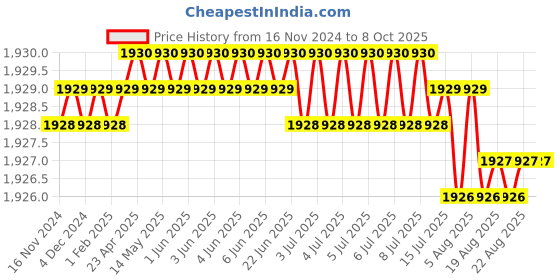 moglix.com VEEHOLD Activee A85 V Belt (Pack of 5) veehold Price History Graph from 16 Nov 2024 to 7 Oct 2025