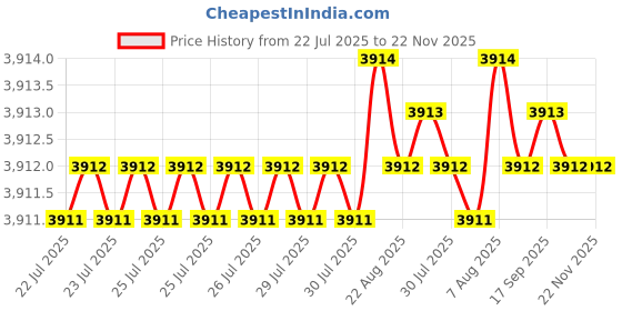 moglix.com VEEHOLD Activee A86 V Belt (Pack of 10) veehold Price History Graph from 22 Jul 2025 to 21 Nov 2025
