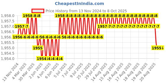 moglix.com VEEHOLD Activee A86 V Belt (Pack of 5) veehold Price History Graph from 13 Nov 2024 to 7 Oct 2025
