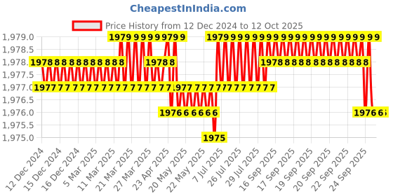 moglix.com VEEHOLD Activee A87 V Belt (Pack of 5) veehold Price History Graph from 12 Dec 2024 to 12 Oct 2025