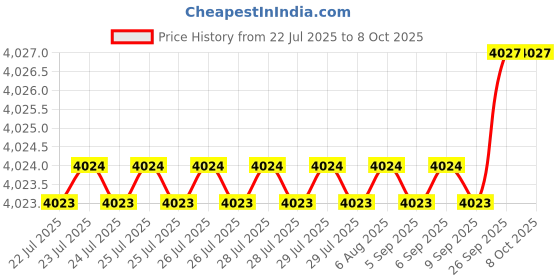 moglix.com VEEHOLD Activee A88 V Belt (Pack of 10) veehold Price History Graph from 22 Jul 2025 to 7 Oct 2025