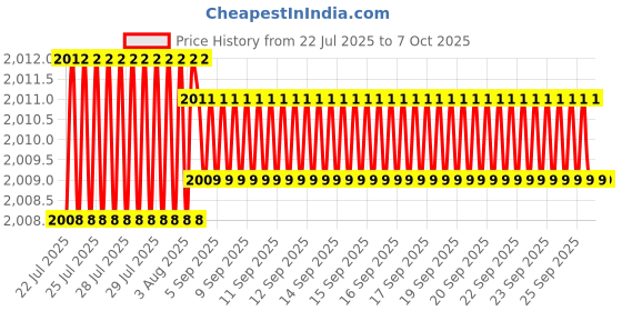 moglix.com VEEHOLD Activee A88 V Belt (Pack of 5) veehold Price History Graph from 22 Jul 2025 to 7 Oct 2025