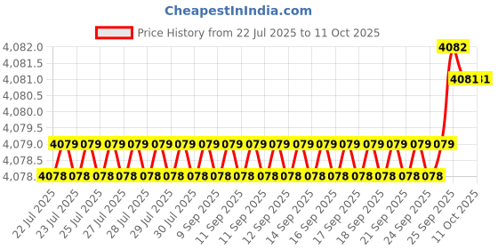 moglix.com VEEHOLD Activee A89 V Belt (Pack of 10) veehold Price History Graph from 22 Jul 2025 to 11 Oct 2025