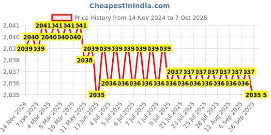 moglix.com VEEHOLD Activee A89 V Belt (Pack of 5) veehold Price History Graph from 14 Nov 2024 to 7 Oct 2025