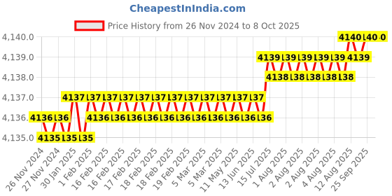 moglix.com VEEHOLD Activee A90 V Belt (Pack of 10) veehold Price History Graph from 26 Nov 2024 to 8 Oct 2025