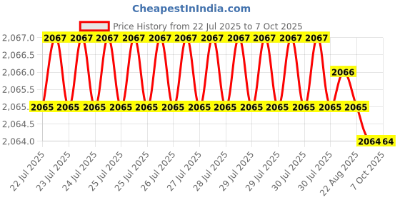 moglix.com VEEHOLD Activee A90 V Belt (Pack of 5) veehold Price History Graph from 22 Jul 2025 to 7 Oct 2025
