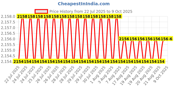 moglix.com VEEHOLD Activee A91 V Belt (Pack of 5) veehold Price History Graph from 22 Jul 2025 to 7 Oct 2025