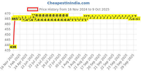 moglix.com VEEHOLD Activee A92 V Belt veehold Price History Graph from 16 Nov 2024 to 8 Oct 2025