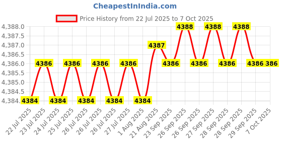 moglix.com VEEHOLD Activee A92 V Belt (Pack of 10) veehold Price History Graph from 22 Jul 2025 to 7 Oct 2025