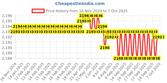 moglix.com VEEHOLD Activee A92 V Belt (Pack of 5) veehold Price History Graph from 16 Nov 2024 to 6 Oct 2025