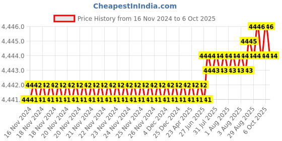 moglix.com VEEHOLD Activee A93 V Belt (Pack of 10) veehold Price History Graph from 16 Nov 2024 to 6 Oct 2025