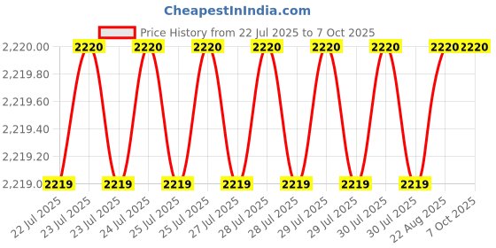 moglix.com VEEHOLD Activee A93 V Belt (Pack of 5) veehold Price History Graph from 22 Jul 2025 to 6 Oct 2025