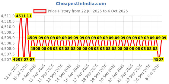 moglix.com VEEHOLD Activee A94 V Belt (Pack of 10) veehold Price History Graph from 22 Jul 2025 to 6 Oct 2025