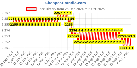 moglix.com VEEHOLD Activee A94 V Belt (Pack of 5) veehold Price History Graph from 25 Dec 2024 to 6 Oct 2025