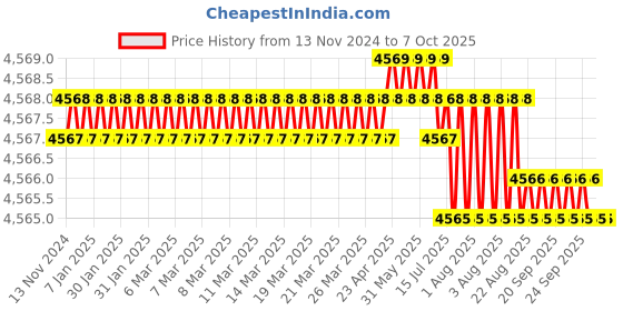 moglix.com VEEHOLD Activee A95 V Belt (Pack of 10) veehold Price History Graph from 13 Nov 2024 to 7 Oct 2025