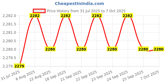 moglix.com VEEHOLD Activee A95 V Belt (Pack of 5) veehold Price History Graph from 31 Jul 2025 to 7 Oct 2025