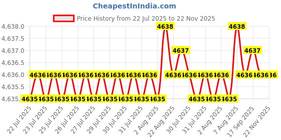 moglix.com VEEHOLD Activee A96 V Belt (Pack of 10) veehold Price History Graph from 22 Jul 2025 to 21 Nov 2025