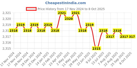 moglix.com VEEHOLD Activee A96 V Belt (Pack of 5) veehold Price History Graph from 17 Nov 2024 to 8 Oct 2025