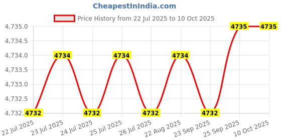 moglix.com VEEHOLD Activee A97 V Belt (Pack of 10) veehold Price History Graph from 22 Jul 2025 to 9 Oct 2025