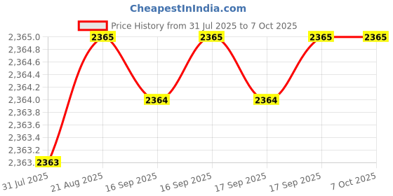 moglix.com VEEHOLD Activee A97 V Belt (Pack of 5) veehold Price History Graph from 31 Jul 2025 to 7 Oct 2025