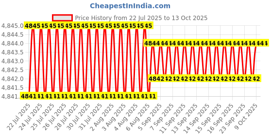 moglix.com VEEHOLD Activee A98 V Belt (Pack of 10) veehold Price History Graph from 22 Jul 2025 to 13 Oct 2025
