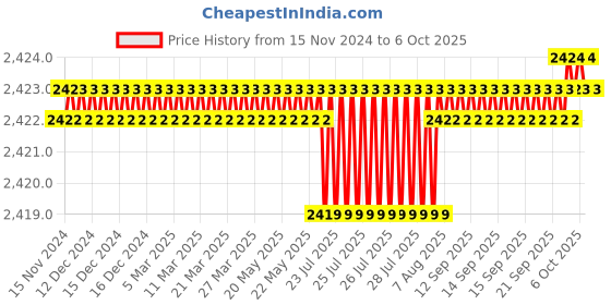 moglix.com VEEHOLD Activee A98 V Belt (Pack of 5) veehold Price History Graph from 15 Nov 2024 to 6 Oct 2025
