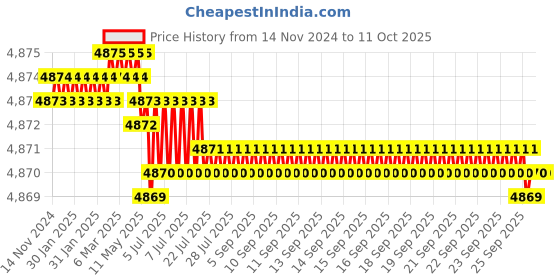 moglix.com VEEHOLD Activee A99 V Belt (Pack of 10) veehold Price History Graph from 14 Nov 2024 to 10 Oct 2025