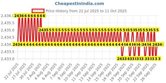 moglix.com VEEHOLD Activee A99 V Belt (Pack of 5) veehold Price History Graph from 22 Jul 2025 to 11 Oct 2025