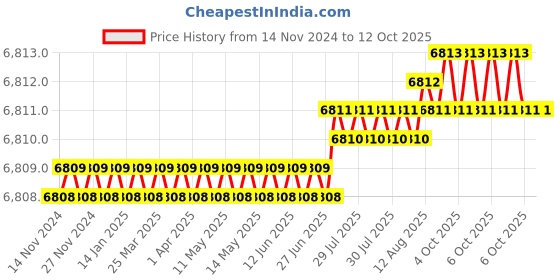 moglix.com VEEHOLD Activee B100 V Belt (Pack of 10) veehold Price History Graph from 14 Nov 2024 to 12 Oct 2025