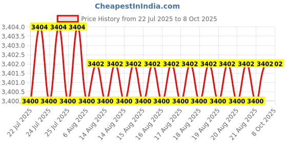 moglix.com VEEHOLD Activee B100 V Belt (Pack of 5) veehold Price History Graph from 22 Jul 2025 to 7 Oct 2025