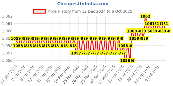 moglix.com VEEHOLD Activee B25 V Belt (Pack of 5) veehold Price History Graph from 12 Dec 2024 to 6 Oct 2025