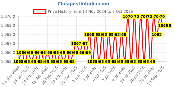 moglix.com VEEHOLD Activee B26 V Belt (Pack of 5) veehold Price History Graph from 14 Nov 2024 to 6 Oct 2025