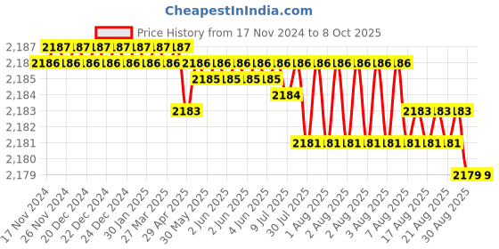 moglix.com VEEHOLD Activee B27 V Belt (Pack of 10) veehold Price History Graph from 17 Nov 2024 to 8 Oct 2025