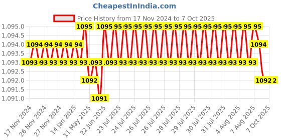 moglix.com VEEHOLD Activee B27 V Belt (Pack of 5) veehold Price History Graph from 17 Nov 2024 to 7 Oct 2025