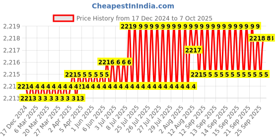 moglix.com VEEHOLD Activee B28 V Belt (Pack of 10) veehold Price History Graph from 17 Dec 2024 to 7 Oct 2025