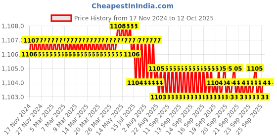 moglix.com VEEHOLD Activee B28 V Belt (Pack of 5) veehold Price History Graph from 17 Nov 2024 to 12 Oct 2025