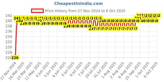 moglix.com VEEHOLD Activee B29 V Belt veehold Price History Graph from 27 Nov 2024 to 6 Oct 2025