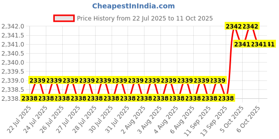 moglix.com VEEHOLD Activee B31 V Belt (Pack of 10) veehold Price History Graph from 22 Jul 2025 to 10 Oct 2025