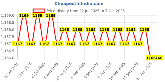 moglix.com VEEHOLD Activee B31 V Belt (Pack of 5) veehold Price History Graph from 22 Jul 2025 to 6 Oct 2025