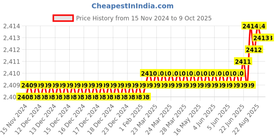 moglix.com VEEHOLD Activee B32 V Belt (Pack of 10) veehold Price History Graph from 15 Nov 2024 to 9 Oct 2025
