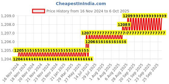 moglix.com VEEHOLD Activee B32 V Belt (Pack of 5) veehold Price History Graph from 16 Nov 2024 to 6 Oct 2025