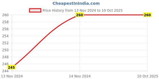moglix.com VEEHOLD Activee B33 V Belt veehold Price History Graph from 13 Nov 2024 to 9 Oct 2025