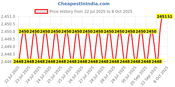moglix.com VEEHOLD Activee B33 V Belt (Pack of 10) veehold Price History Graph from 22 Jul 2025 to 7 Oct 2025