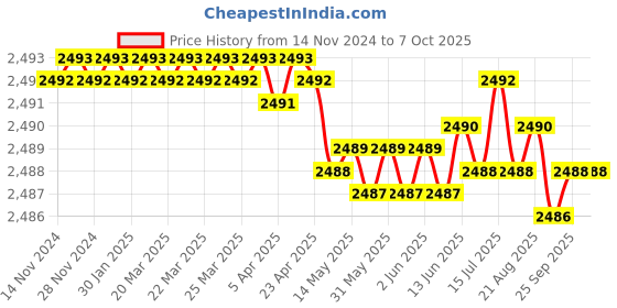 moglix.com VEEHOLD Activee B34 V Belt (Pack of 10) veehold Price History Graph from 14 Nov 2024 to 7 Oct 2025