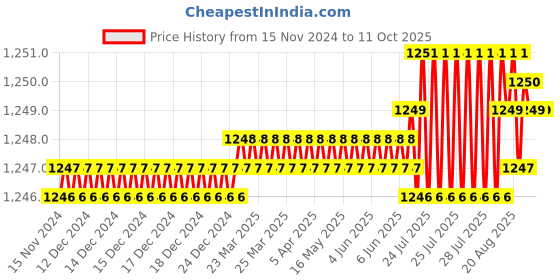 moglix.com VEEHOLD Activee B34 V Belt (Pack of 5) veehold Price History Graph from 15 Nov 2024 to 11 Oct 2025