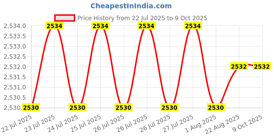 moglix.com VEEHOLD Activee B35 V Belt (Pack of 10) veehold Price History Graph from 22 Jul 2025 to 8 Oct 2025