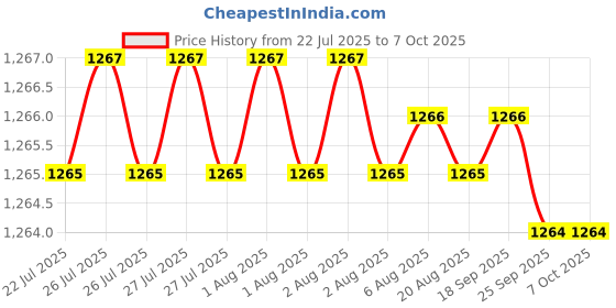 moglix.com VEEHOLD Activee B35 V Belt (Pack of 5) veehold Price History Graph from 22 Jul 2025 to 7 Oct 2025