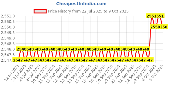 moglix.com VEEHOLD Activee B36 V Belt (Pack of 10) veehold Price History Graph from 22 Jul 2025 to 6 Oct 2025