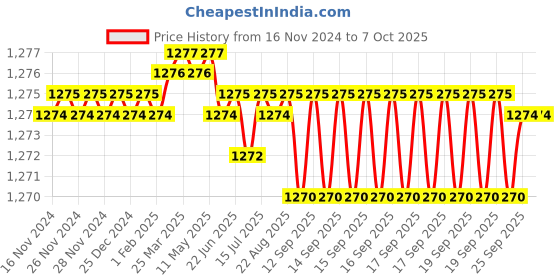 moglix.com VEEHOLD Activee B36 V Belt (Pack of 5) veehold Price History Graph from 16 Nov 2024 to 7 Oct 2025
